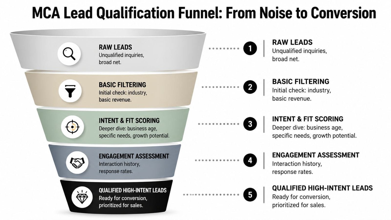 A diagram illustrating a five-step MCA lead qualification funnel, from raw leads to high-intent sales conversion.