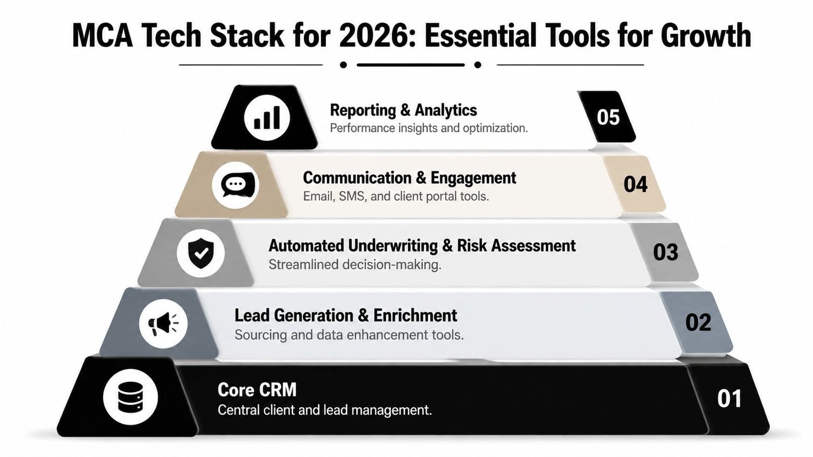 A five-layer pyramid diagram showing the essential technology stack tools for merchant cash advance businesses in 2026.