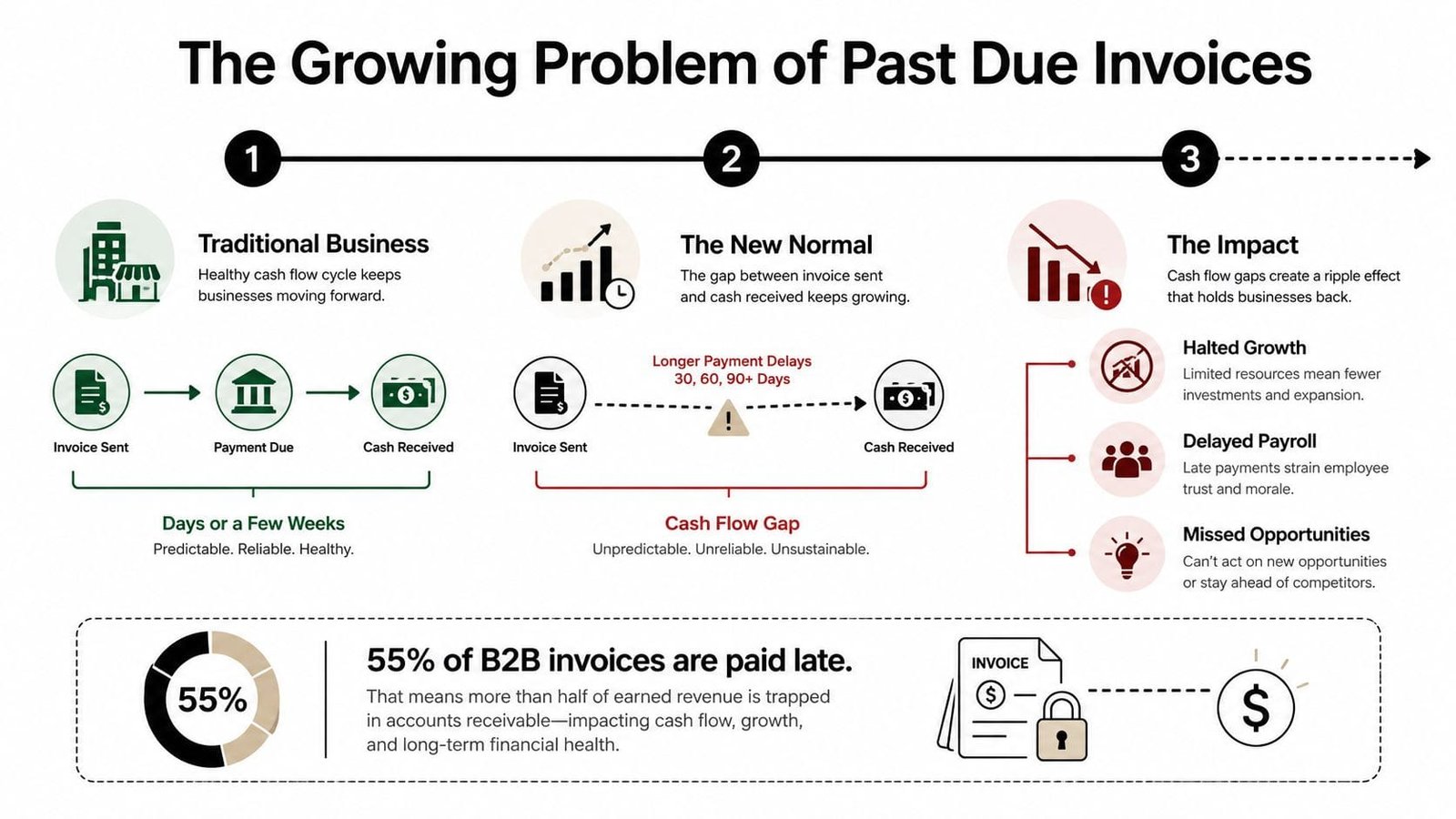 An infographic titled The Growing Problem of Past Due Invoices illustrating cash flow cycles and business impacts.