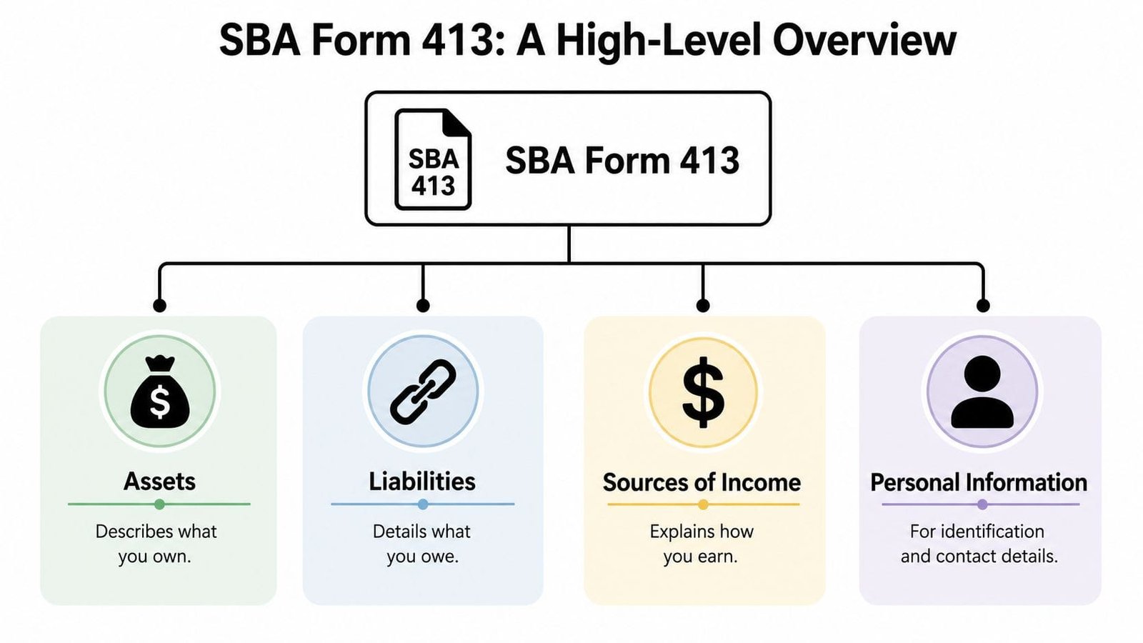 A high-level infographic chart detailing the four main components of the SBA Form 413 financial document.