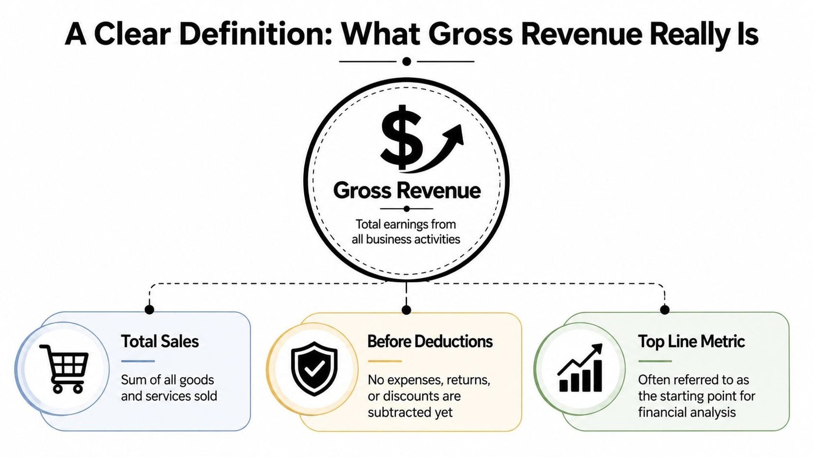 An infographic defining gross revenue as total earnings from business activities before expenses, returns, or discounts.