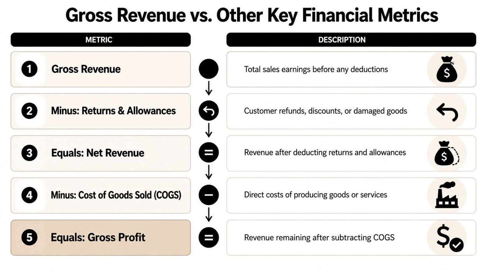 A flow chart explaining the calculation of gross profit starting from gross revenue through to deductions.