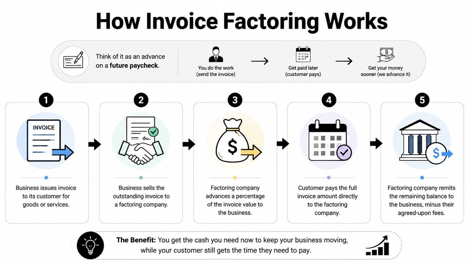 A five-step infographic explaining how invoice factoring works for businesses to improve cash flow.
