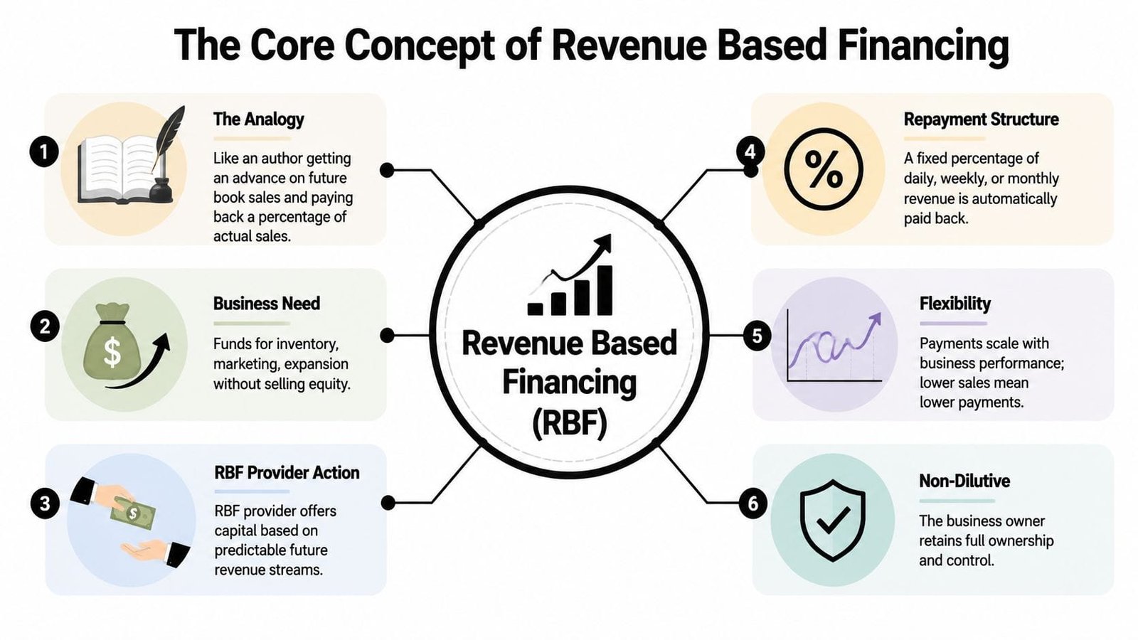 An infographic titled The Core Concept of Revenue Based Financing with six numbered steps explained clearly.