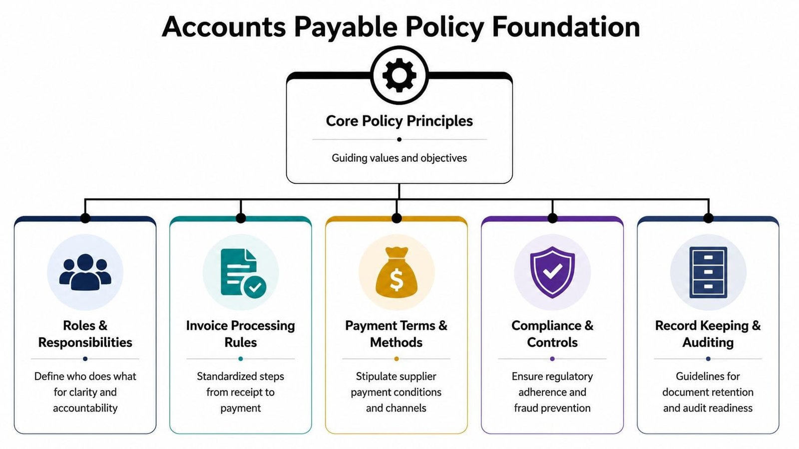 A diagram illustrating the five core policy principles for establishing an effective accounts payable management framework.