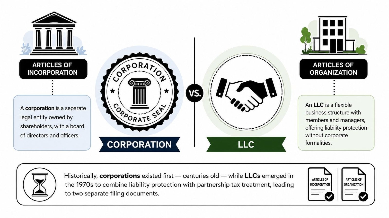 An infographic comparing the legal differences between a corporation and an LLC business structure.