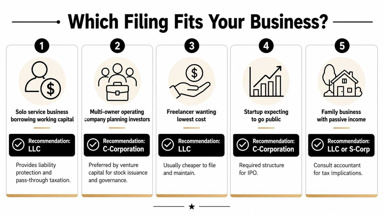 A guide illustrating five business scenarios with recommended corporate structures like LLC, C-Corp, and S-Corp for each.
