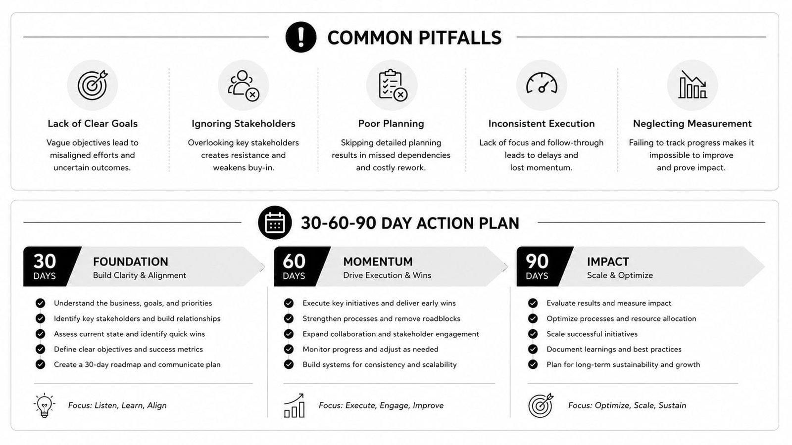 A professional infographic outlining common business pitfalls and a 30-60-90 day action plan for project management.