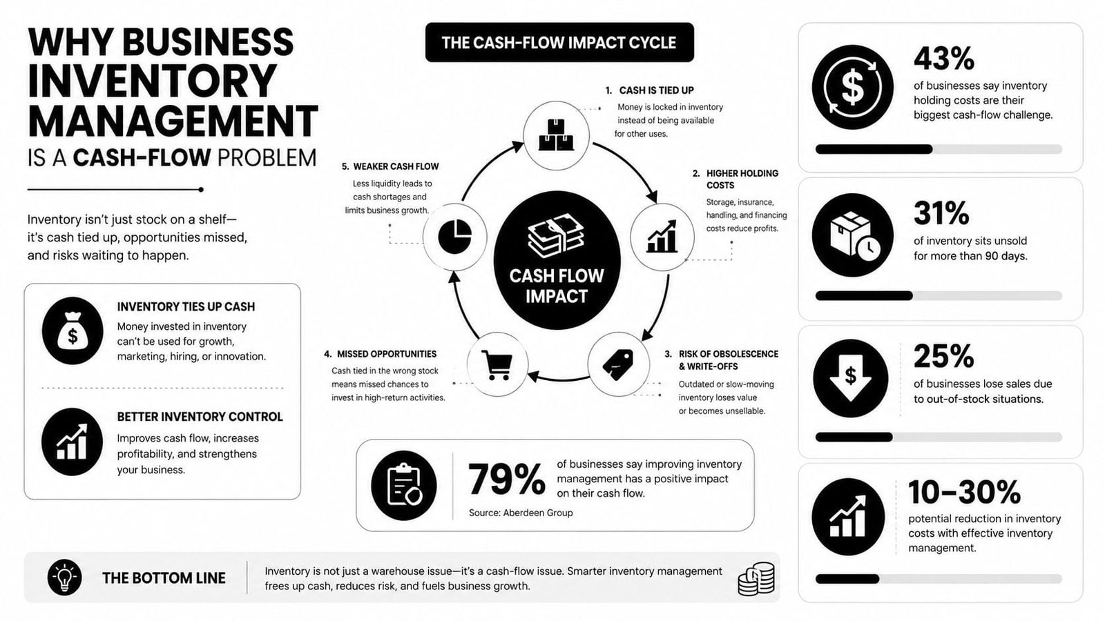 An infographic showing the cash-flow impact cycle of business inventory management with key statistics and business benefits.