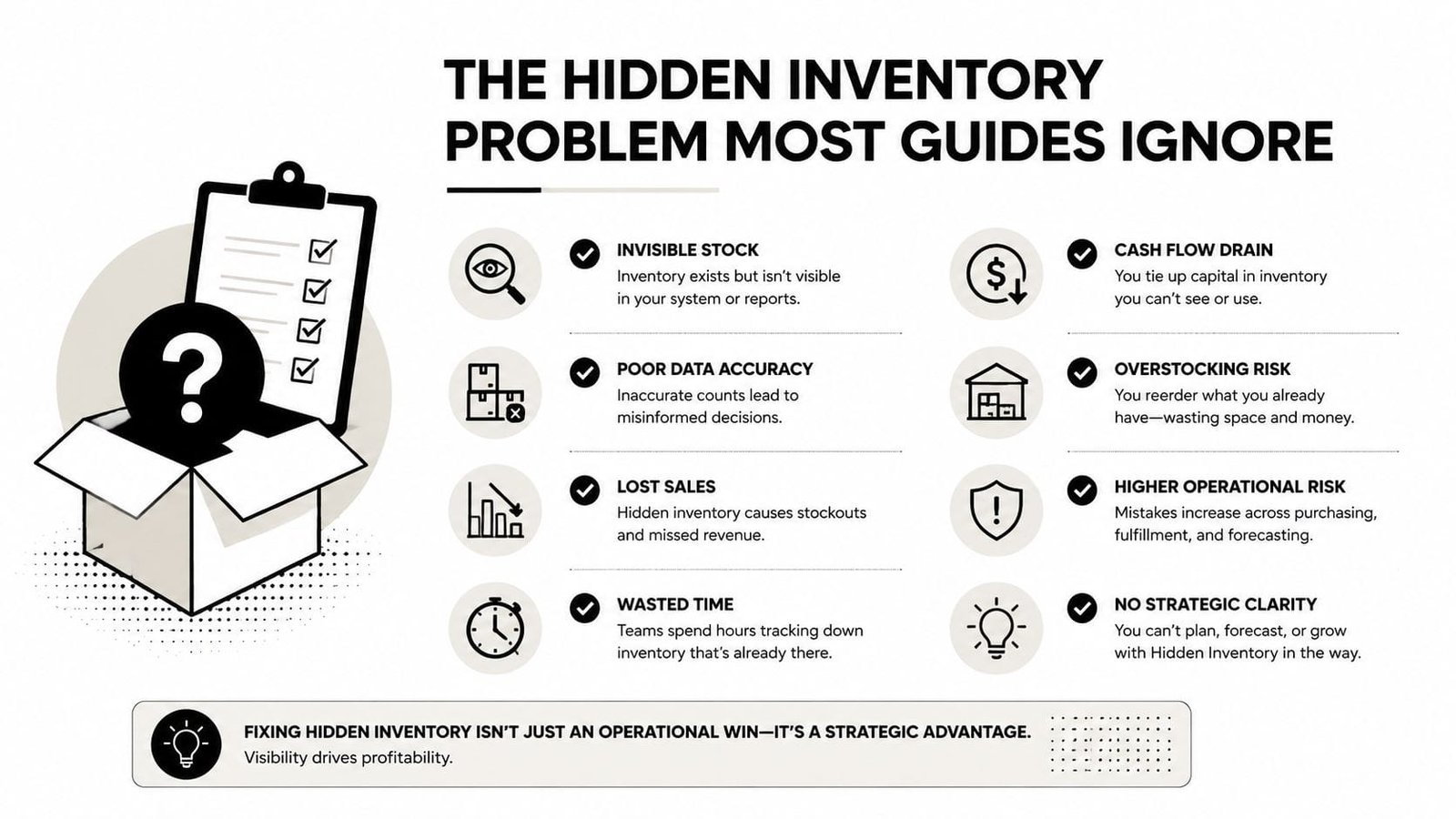 An infographic detailing the negative impacts of hidden inventory on business efficiency, cash flow, and strategic growth.