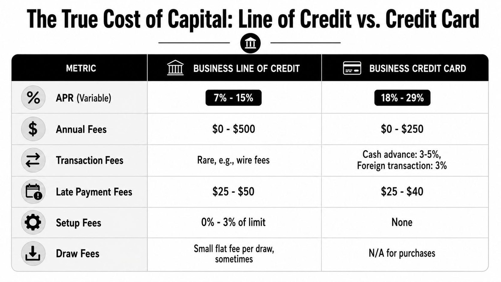 A comparison table outlining the cost differences between business lines of credit and business credit cards.