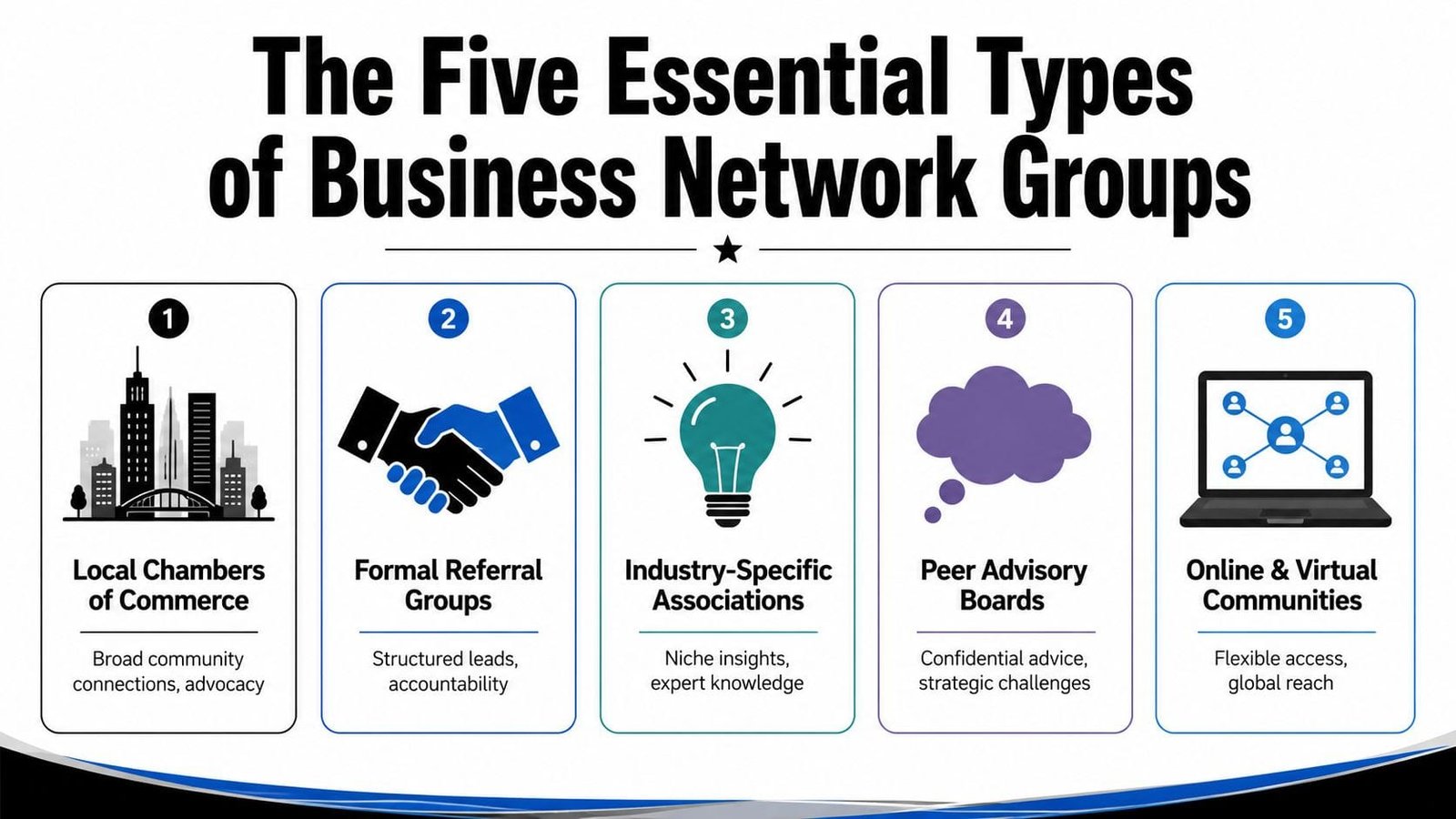 An infographic showing five essential types of business network groups for professional growth and connections.