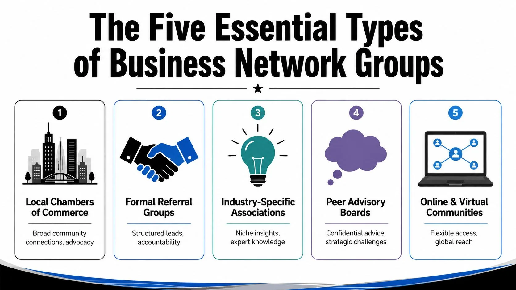 An infographic showing five essential types of business network groups for professional growth and connections.