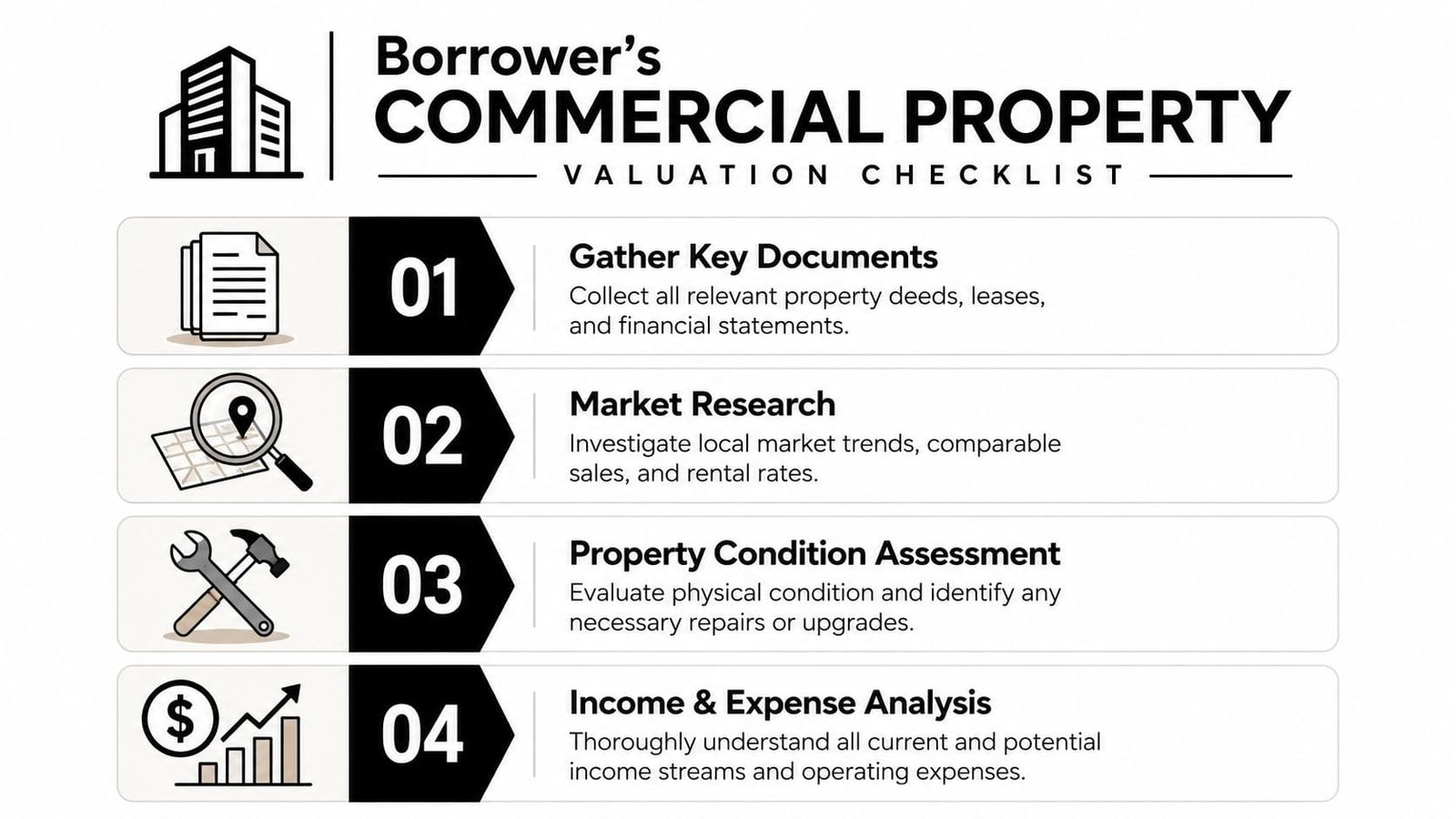 A four-step checklist for borrower's commercial property valuation, including documents, research, property assessment, and income analysis.