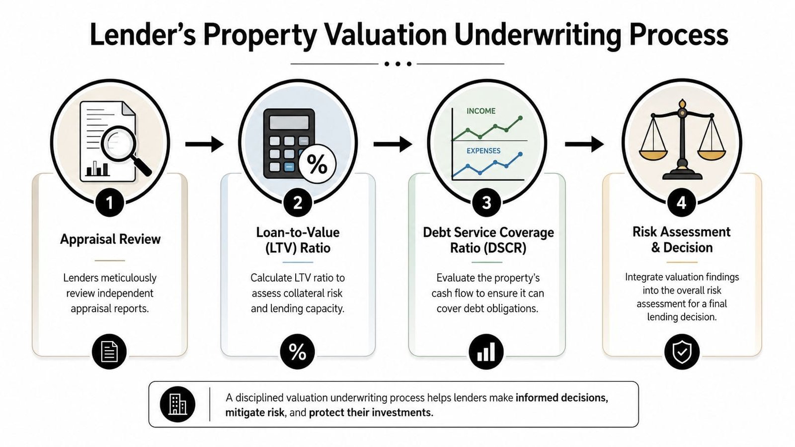 A diagram illustrating the four-step lender's property valuation underwriting process for real estate financial decisions.