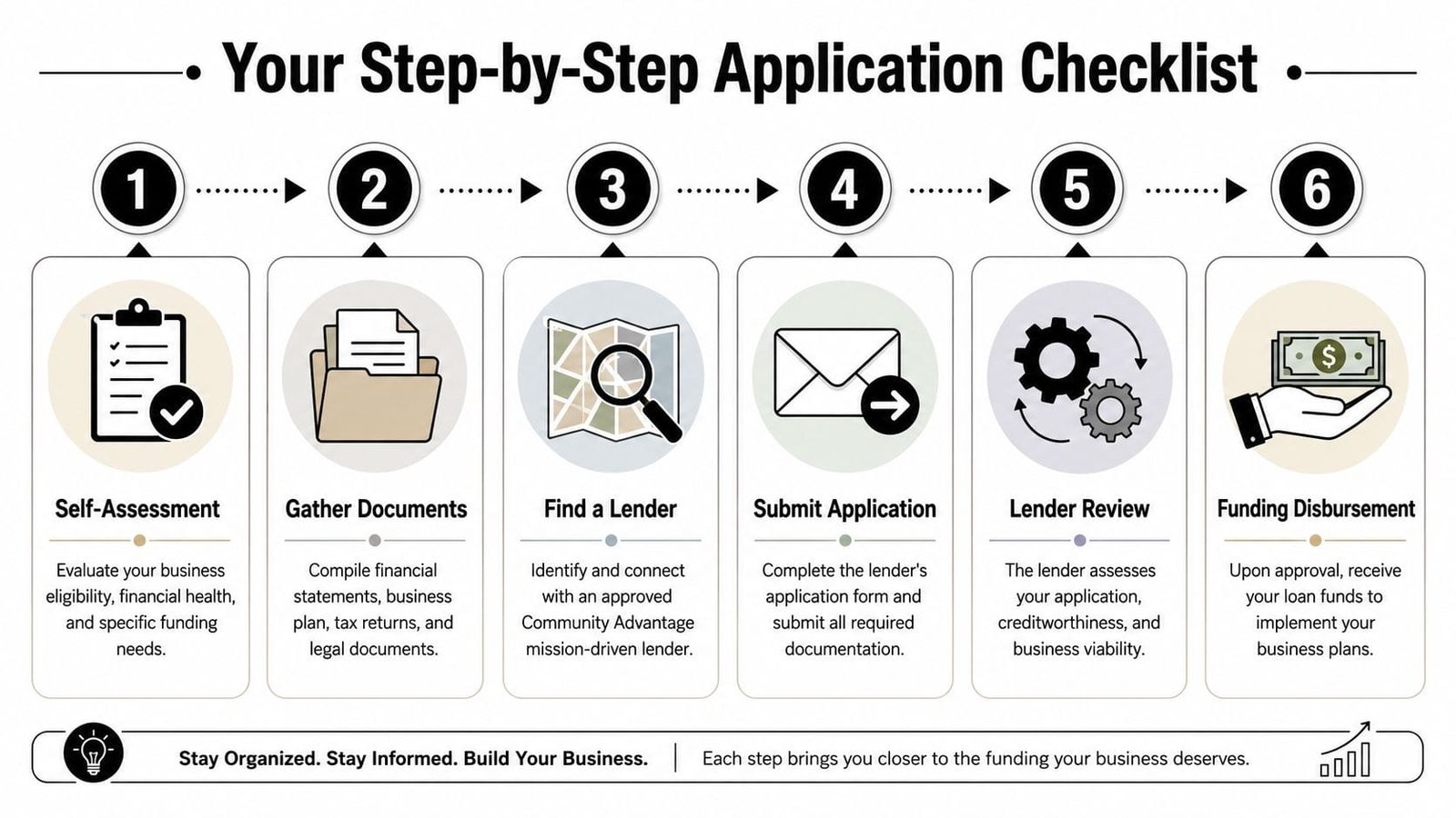 A six-step infographic detailing the loan application process for the Community Advantage program for small businesses.