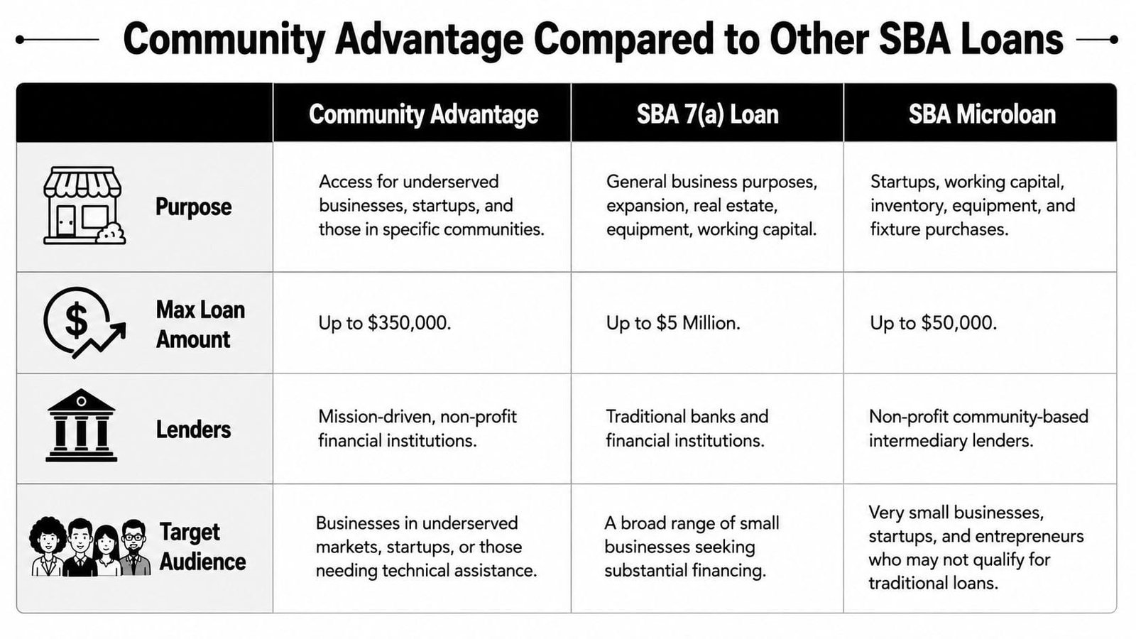 A comparison chart outlining the differences between Community Advantage, SBA 7(a), and SBA Microloan programs.