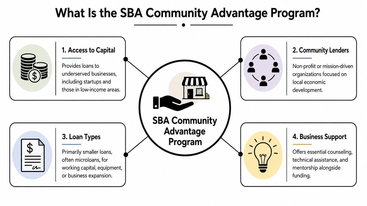 An infographic titled What Is the SBA Community Advantage Program highlighting its four core components.