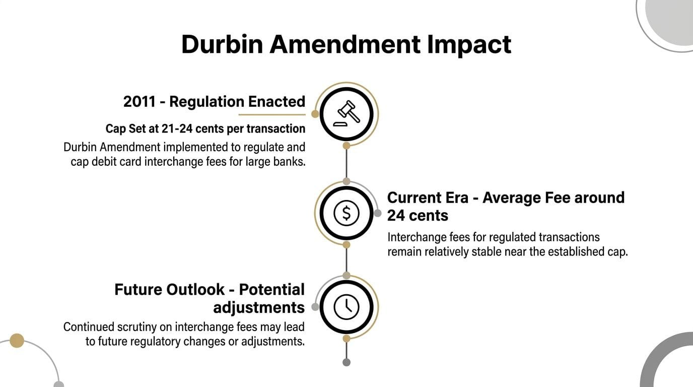 A timeline graphic showing the history and future outlook of the Durbin Amendment debit card fee regulation.