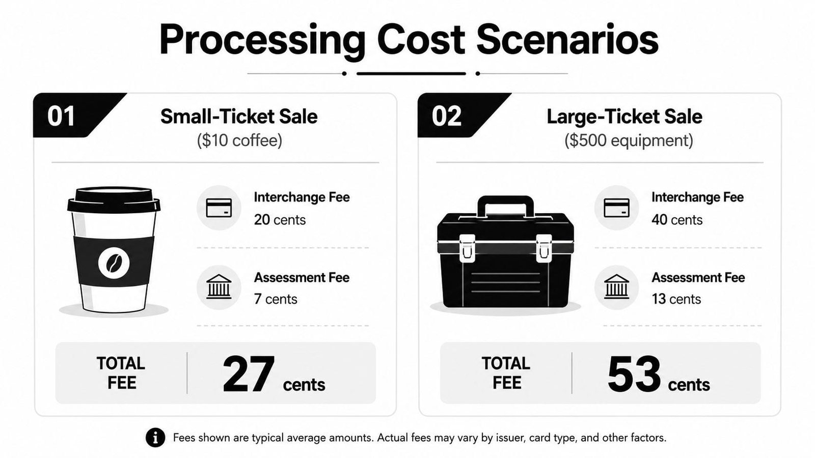 An infographic showing the breakdown of debit card processing fees for small and large-ticket purchases.
