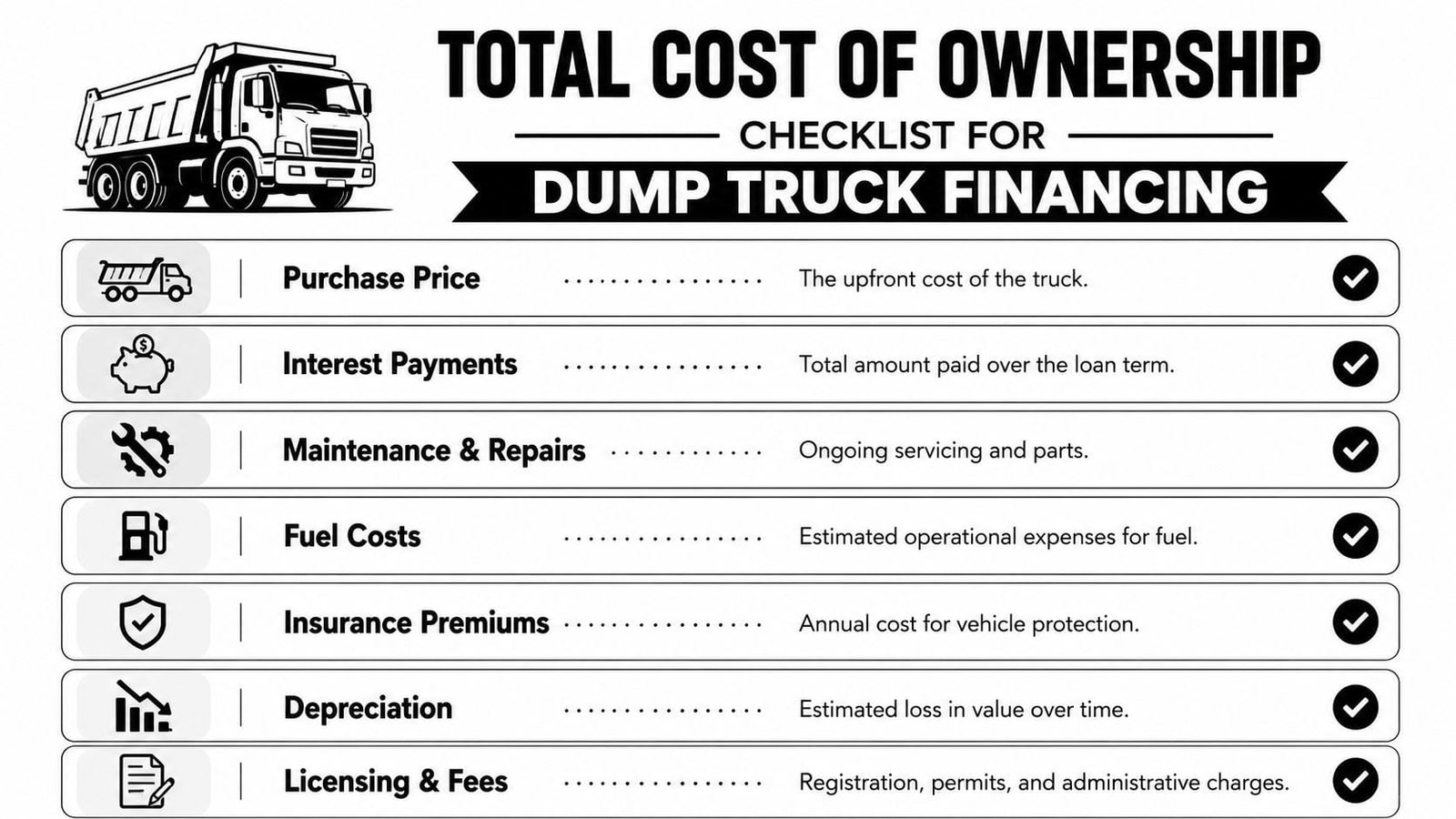 A checklist infographic outlining the total cost of ownership factors when financing a commercial dump truck.