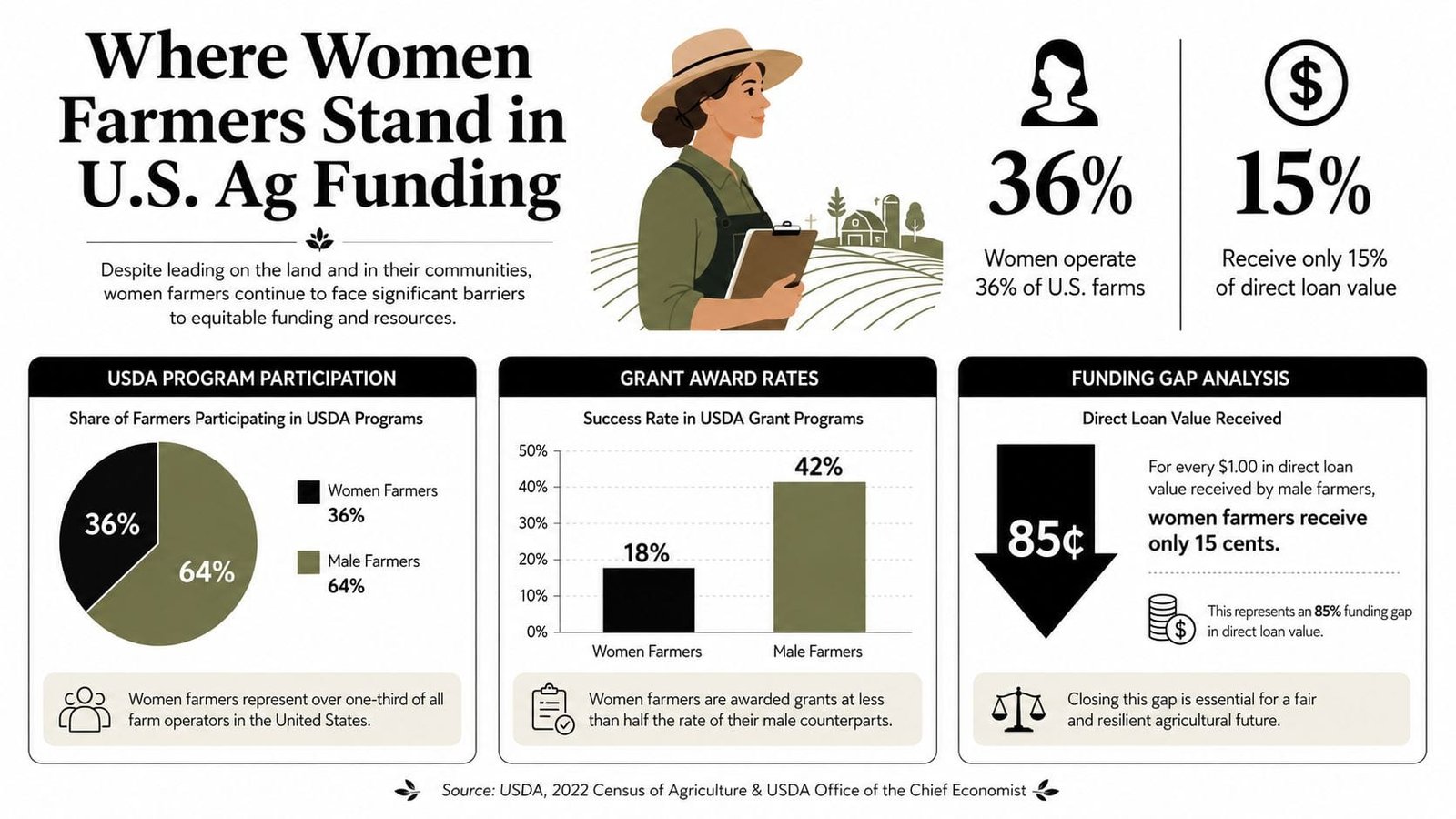 An infographic illustrating the funding gap and disparity between female and male farmers in U.S. agriculture programs.