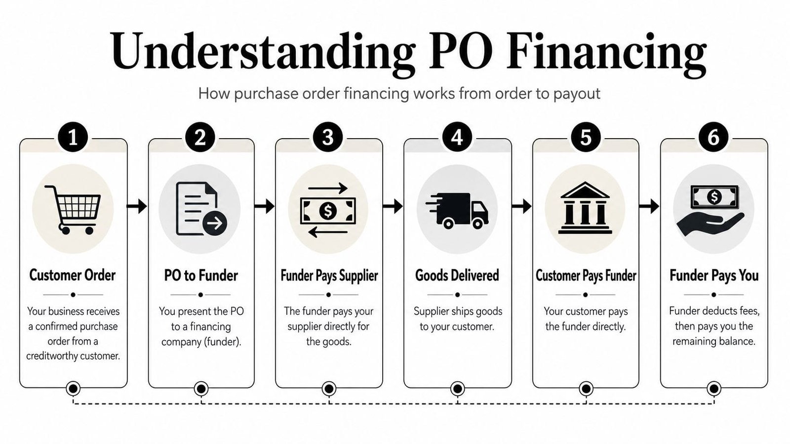 A six-step infographic illustrating how purchase order financing works from the initial order to final payout.