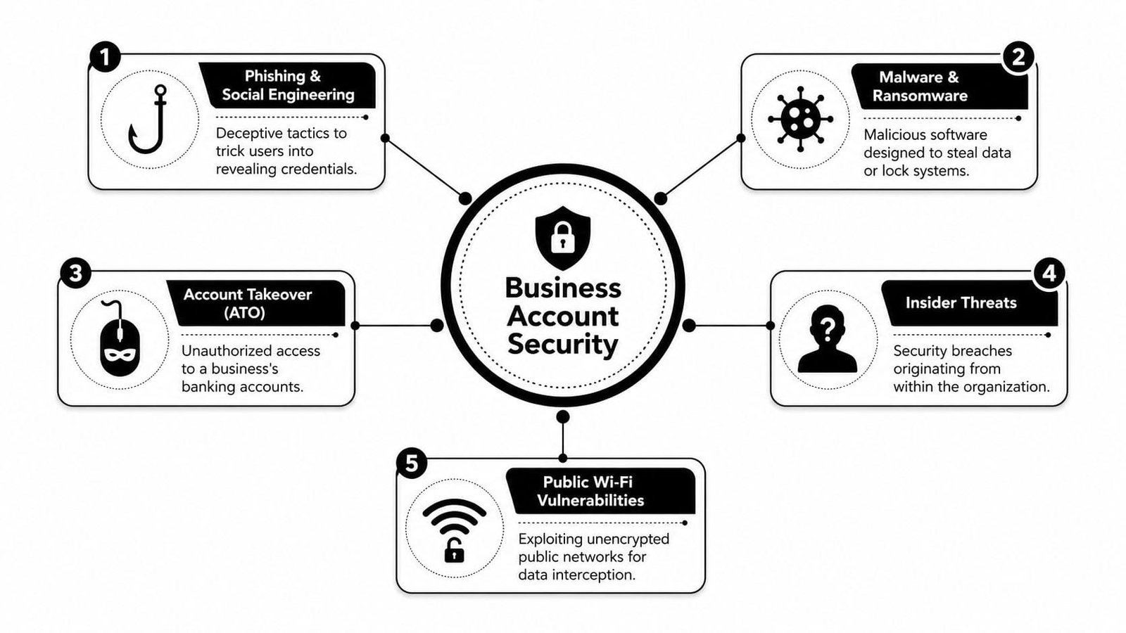 A diagram illustrating five major security threats to business banking accounts, including phishing, malware, and insider threats.