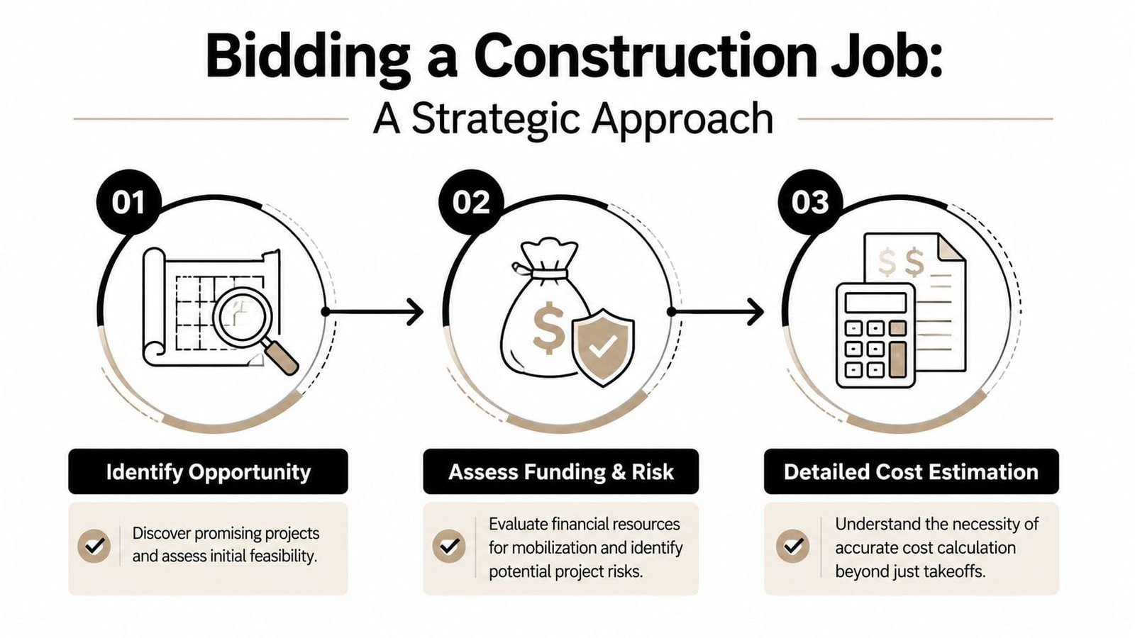 A three-step infographic showing how to bid on construction jobs: identifying, assessing, and estimating costs.