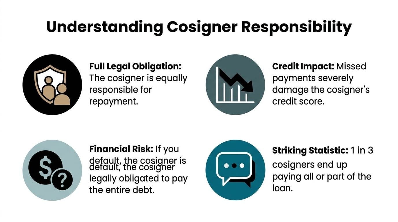 An infographic titled Understanding Cosigner Responsibility outlining legal obligations, credit impacts, financial risks, and statistics for cosigners.