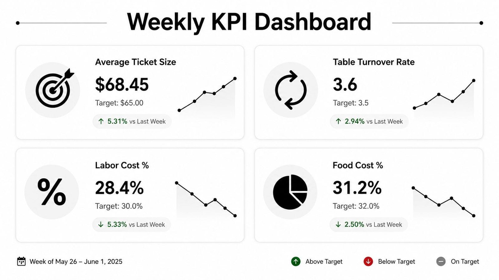 A weekly KPI dashboard showing positive restaurant performance metrics for ticket size, turnover, labor costs, and food costs.