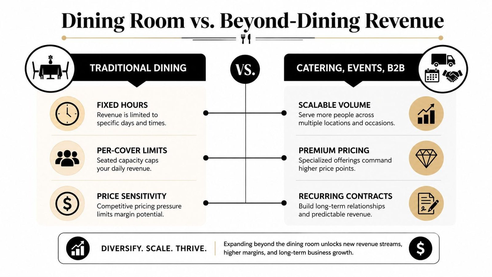 An infographic comparing traditional dining room revenue models against catering, events, and B2B revenue streams.