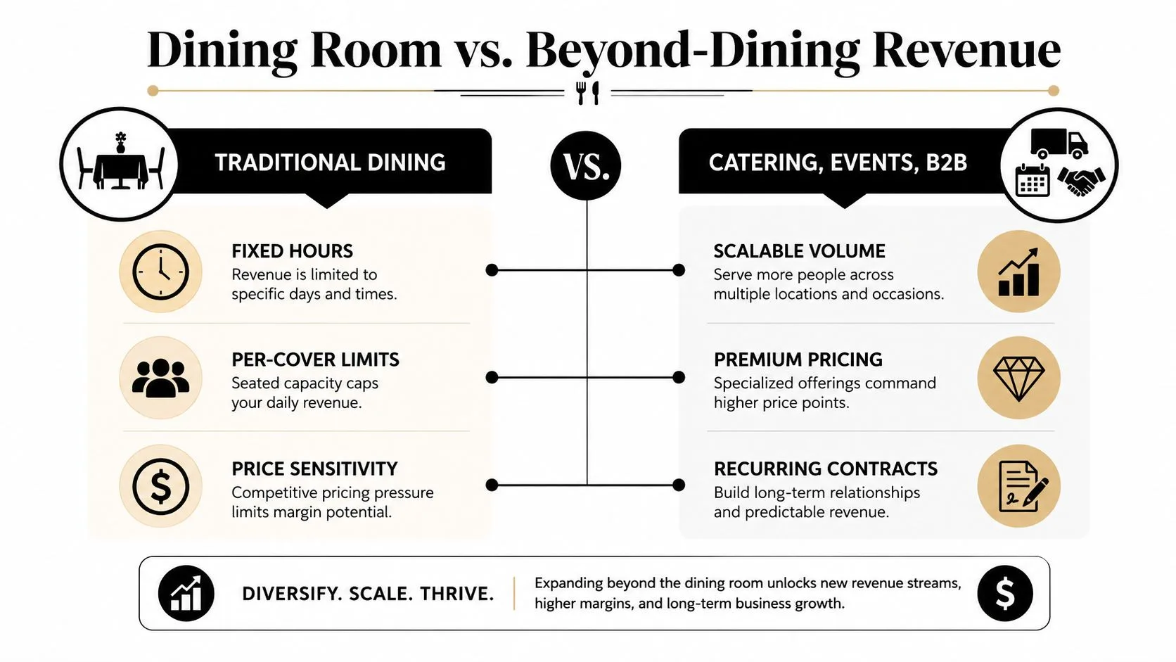 An infographic comparing traditional dining room revenue models against catering, events, and B2B revenue streams.