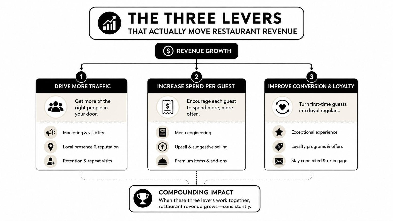 A diagram illustrating three levers for growing restaurant revenue: traffic, guest spend, and loyalty conversion.