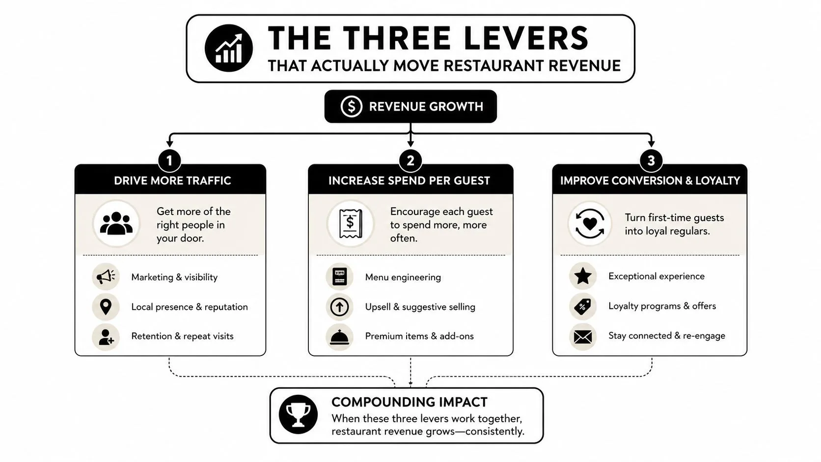 A diagram illustrating three levers for growing restaurant revenue: traffic, guest spend, and loyalty conversion.