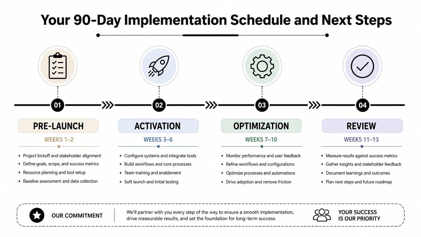 A 90-day implementation schedule infographic detailing four phases: pre-launch, activation, optimization, and review for business projects.