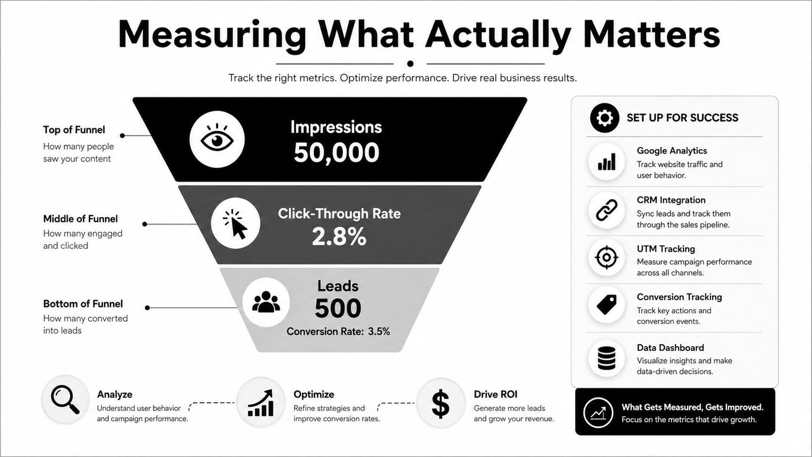 A marketing funnel infographic showing metrics like impressions, click-through rate, and leads to measure business success.