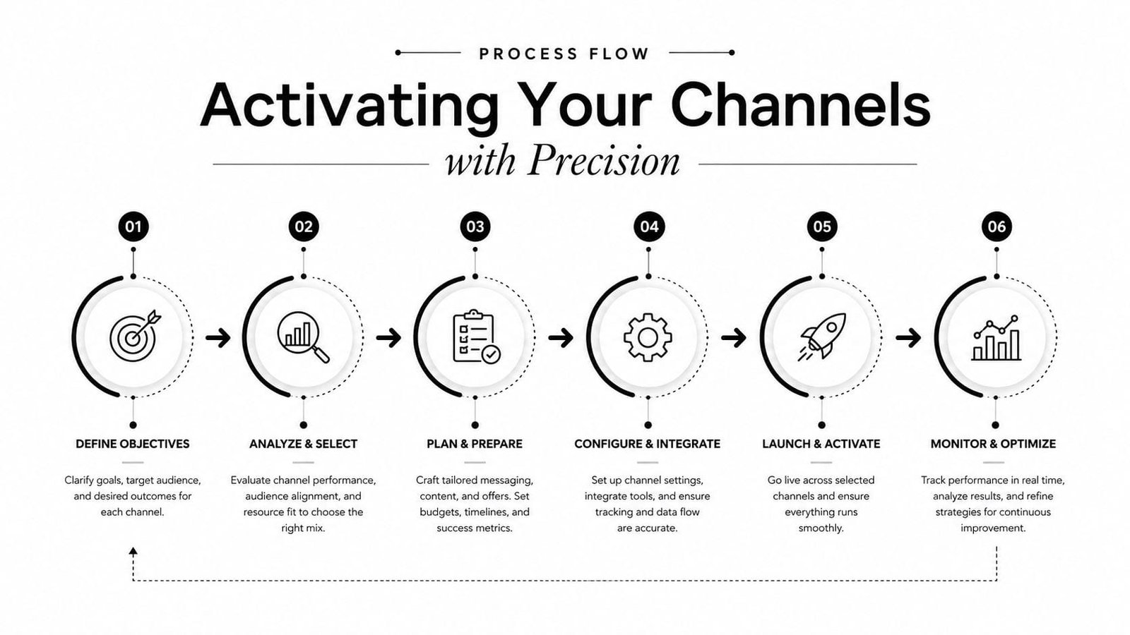 A six-step process flow chart showing the stages for activating marketing channels with precision.