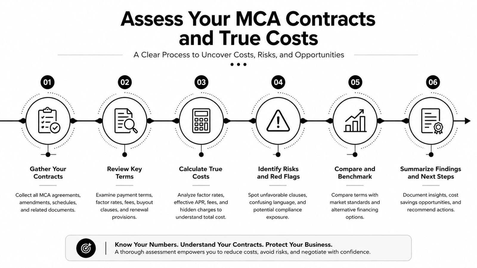 A six-step infographic outlining a clear process to assess MCA contracts, uncover costs, and manage business risks.