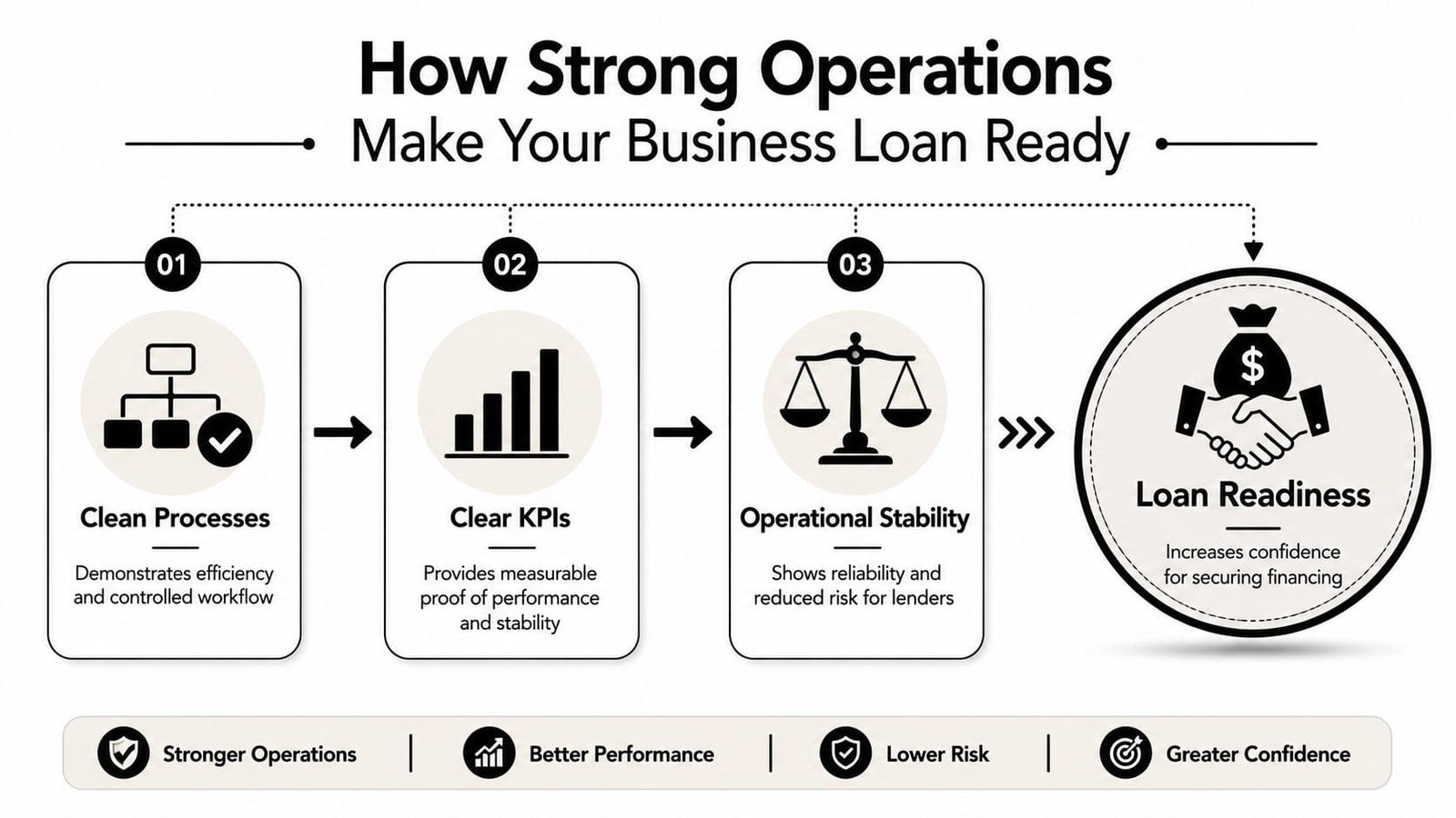 A diagram illustrating how clean processes, clear KPIs, and operational stability lead to business loan readiness.