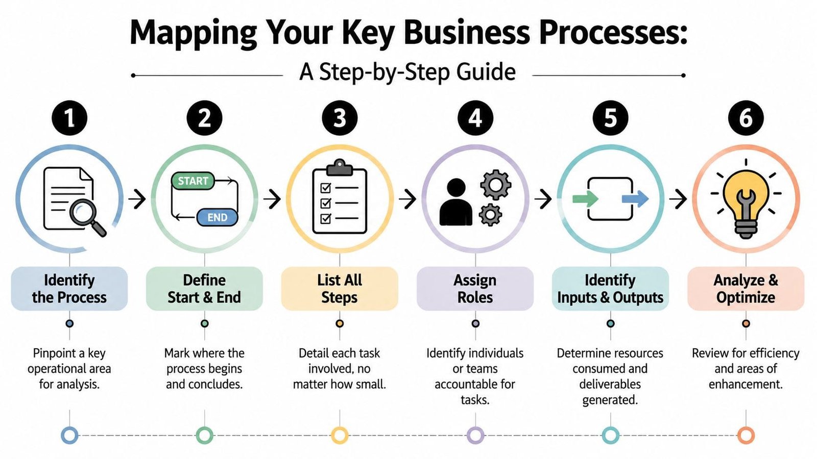 A six-step infographic showing how to map and optimize key business processes for company operations.