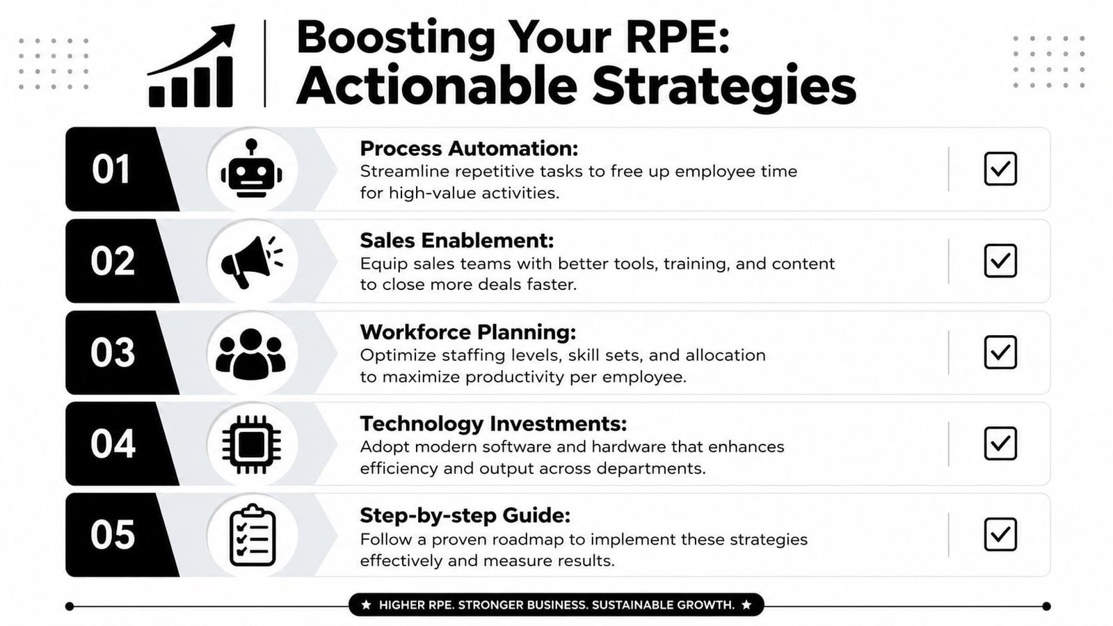 A list of five actionable business strategies designed to improve revenue per employee through optimization and technology.