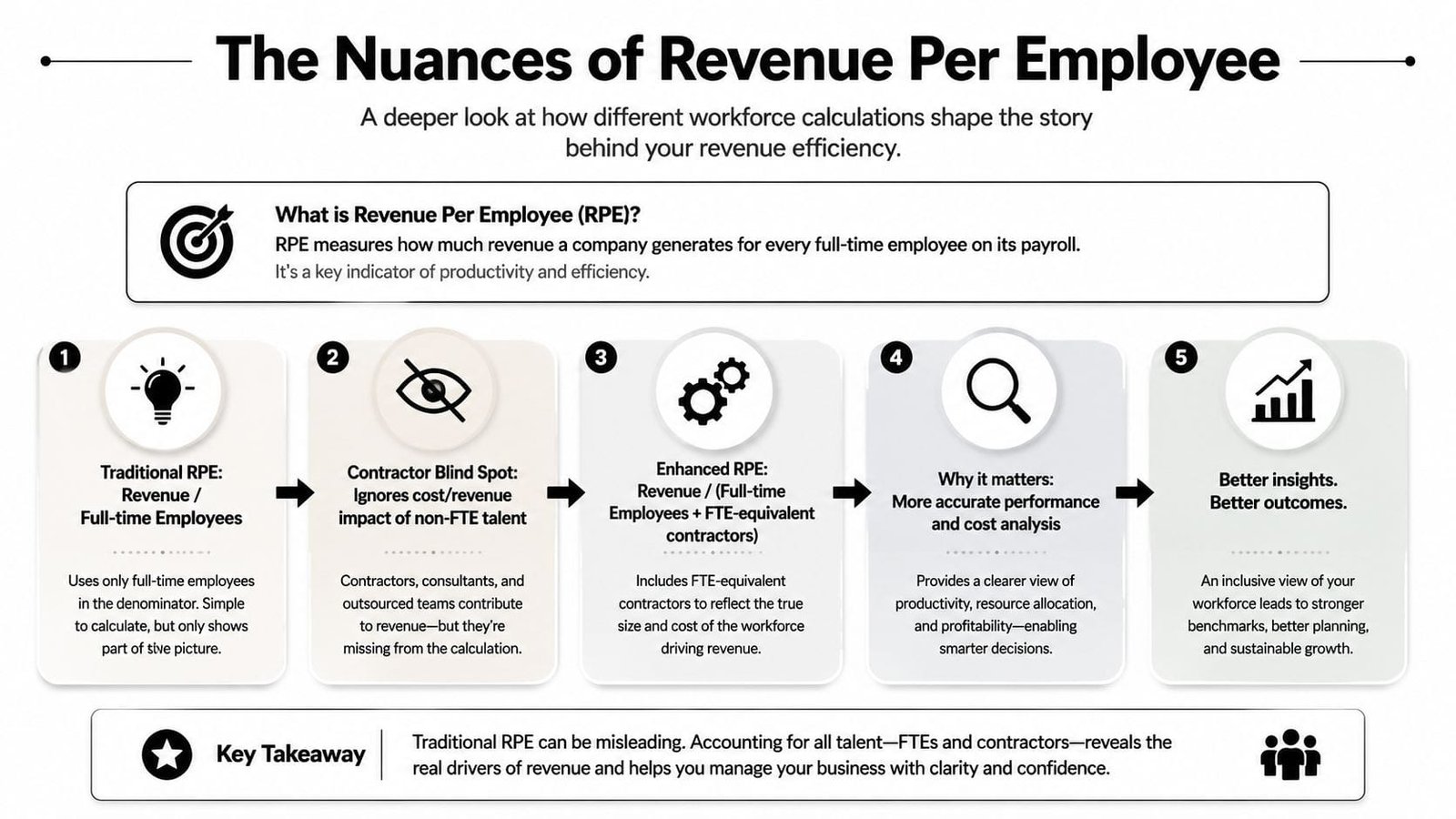 An infographic explaining how to calculate revenue per employee by including both full-time staff and contractors.