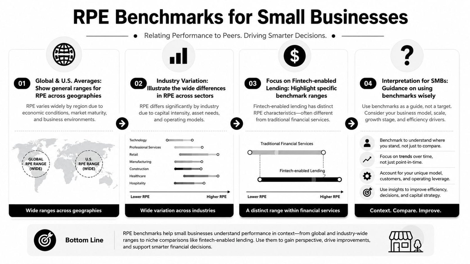 An infographic showing RPE benchmarks for small businesses across different industries, geographies, and financial sectors.