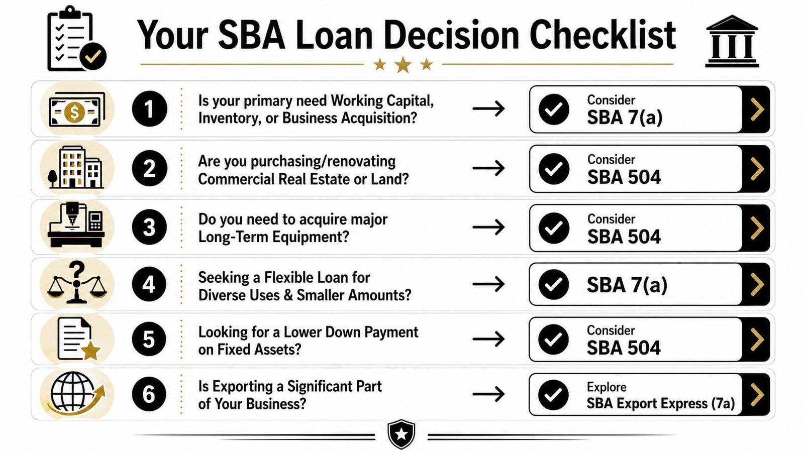 A checklist infographic guiding small business owners to choose between SBA 7a and 504 loan programs.