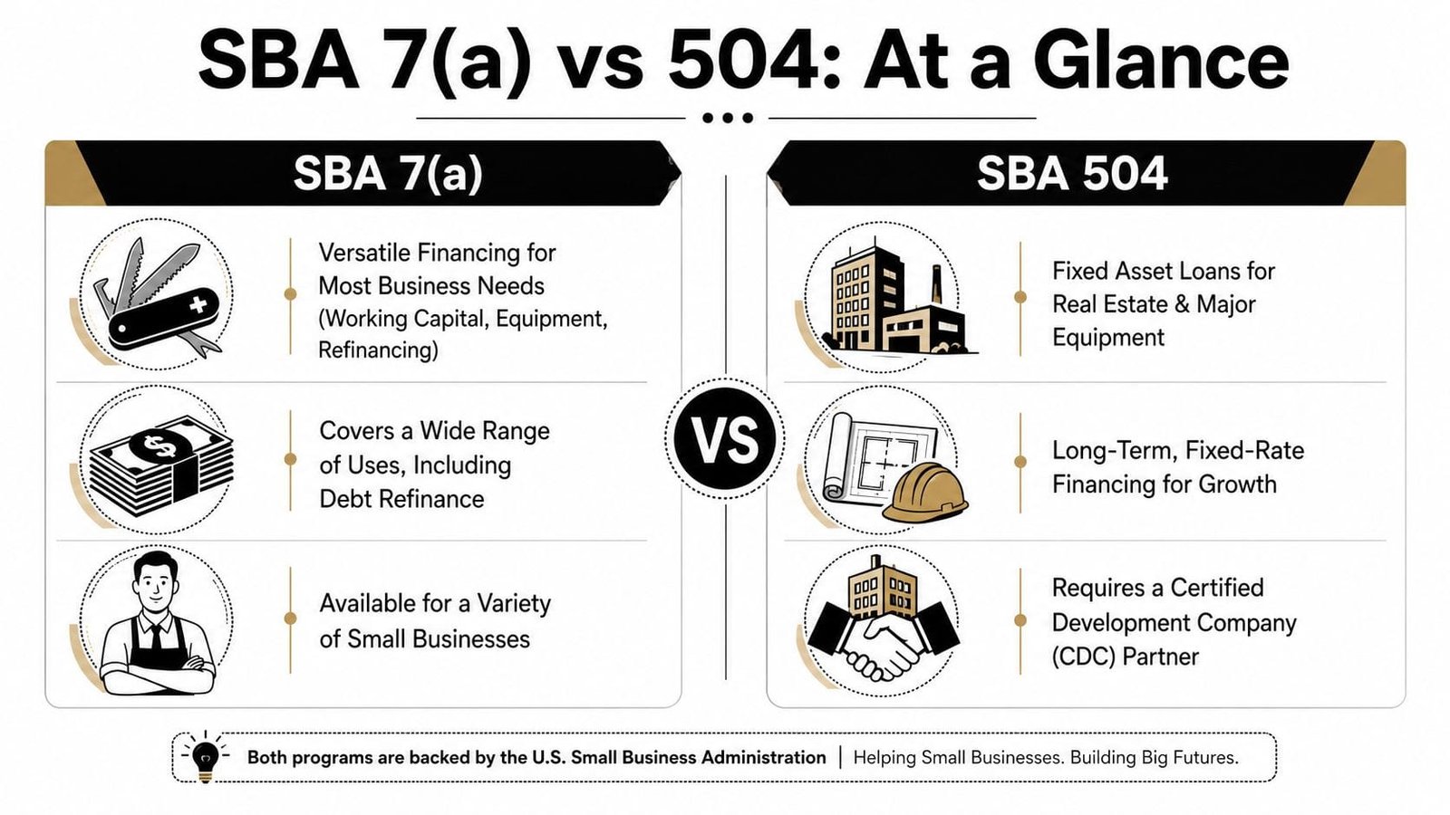 A comparison chart outlining the key differences between SBA 7(a) and SBA 504 business loan programs.