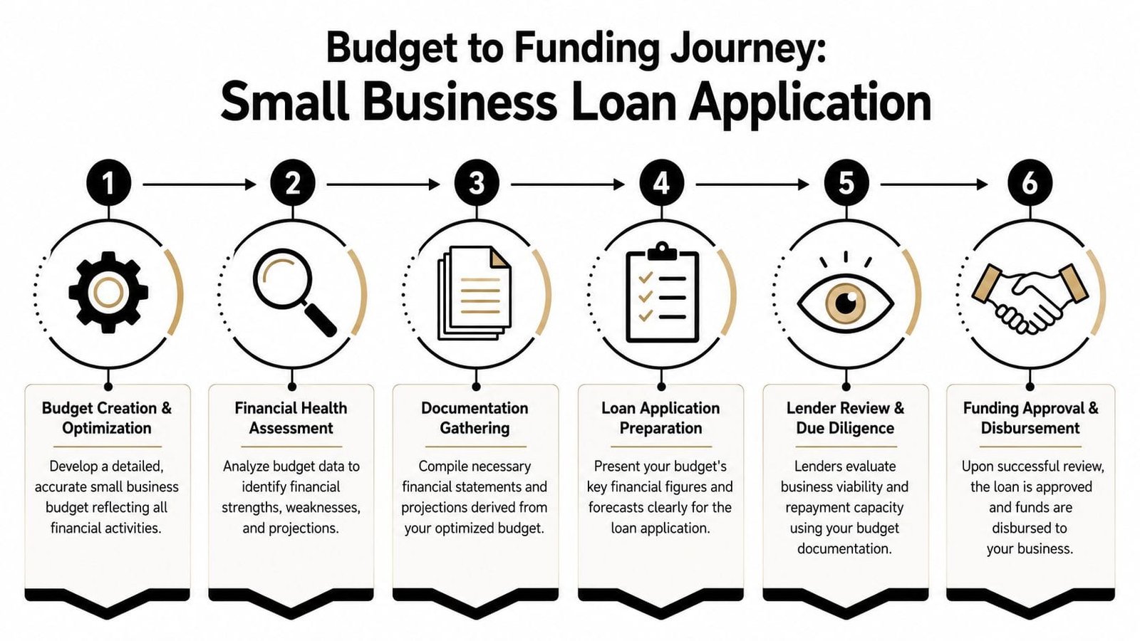 A six-step infographic showing the business loan application process from budget creation to funding disbursement.