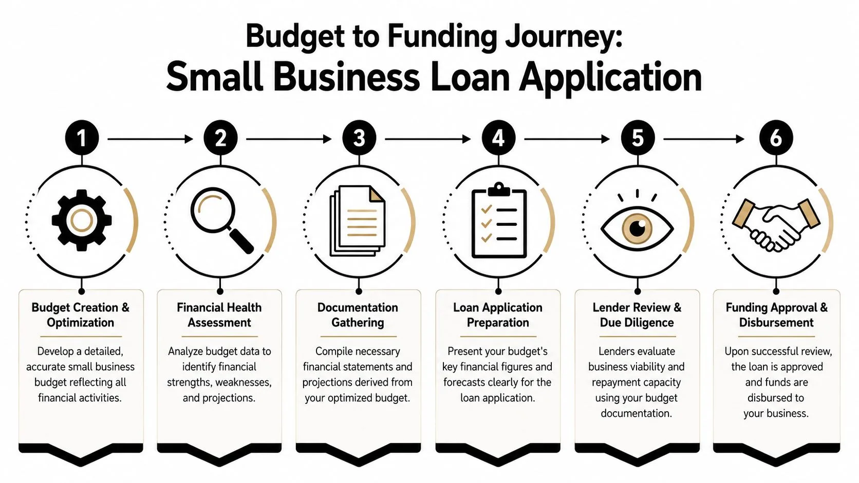 A six-step infographic showing the business loan application process from budget creation to funding disbursement.