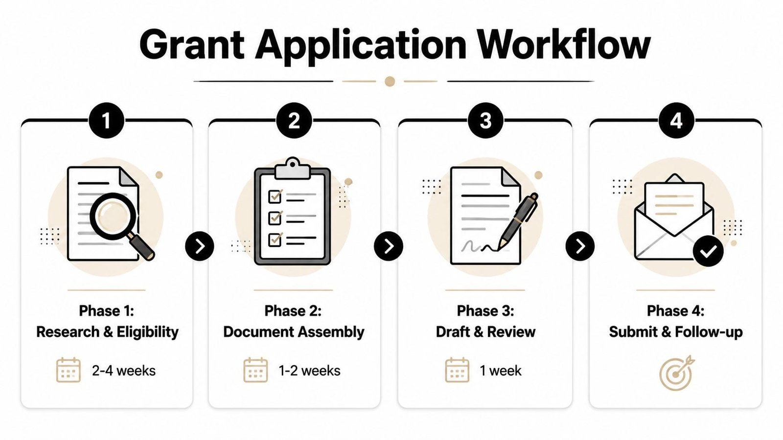 A four-step graphic flow chart titled Grant Application Workflow illustrating the process of applying for business grants.