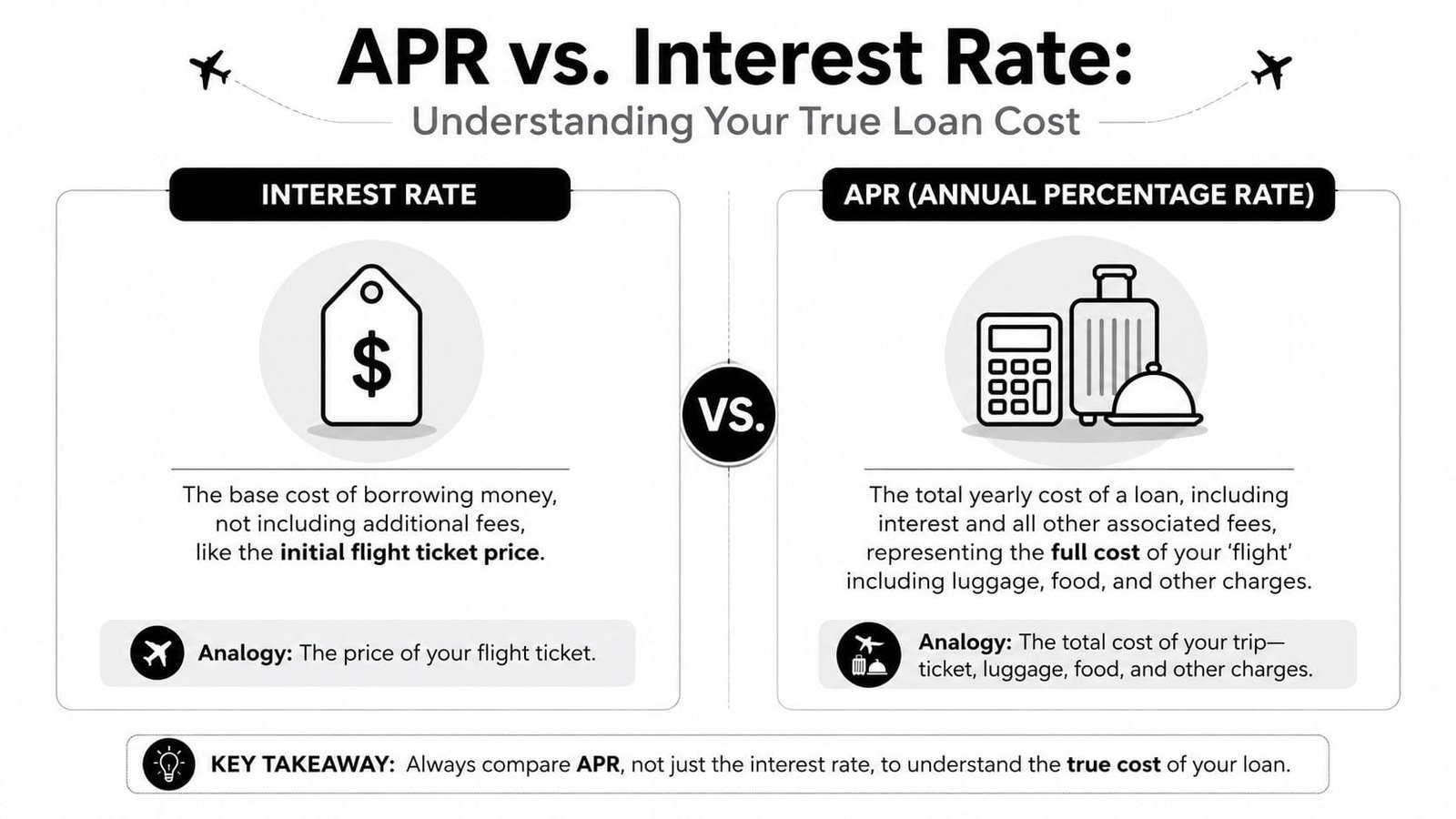 An infographic explaining the difference between interest rate and APR when calculating the total loan cost.
